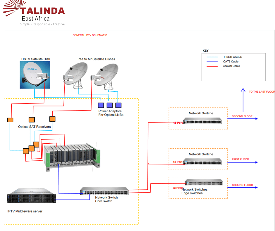 Understanding MATV and IPTV Systems